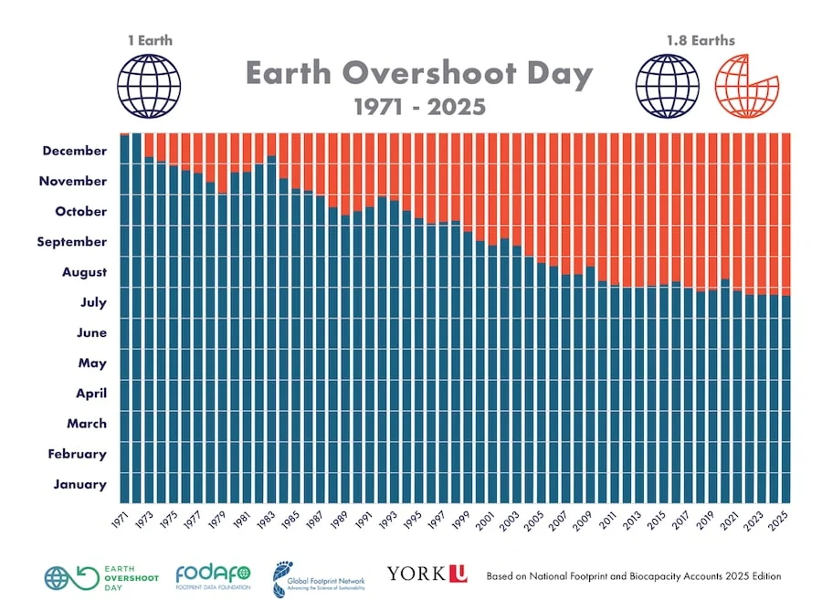 Humanity’s Ecological Debt: Why 2025 Marks Our Earliest Earth Overshoot Day Yet